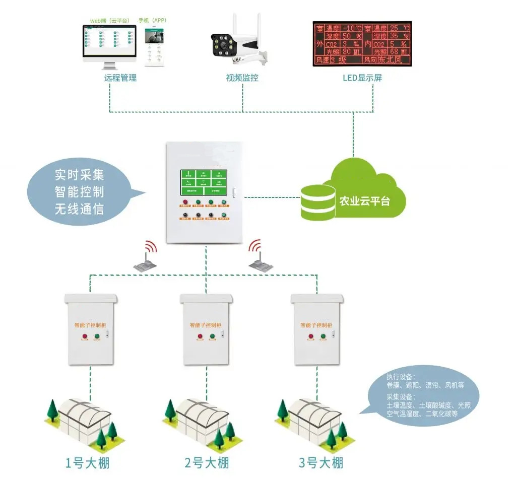智慧農(nóng)業(yè)大棚系統(tǒng)設計結構圖
